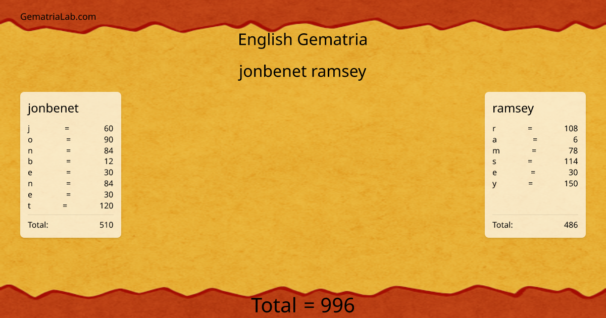 jonbenet ramsey in english Gematria